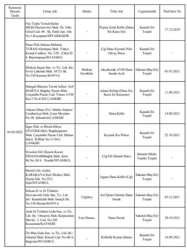 Bakanlık tek tek açıkladı! İşte gıdada hile yapan firmalar ve ürünleri