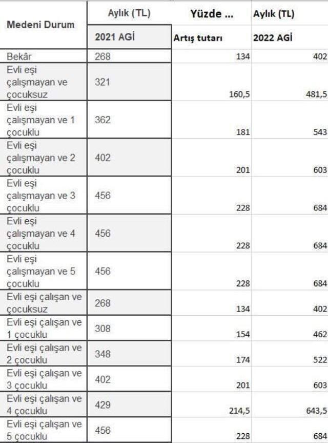 2022 Brüt asgari ücret ne kadar? 2022 Net asgari ücret ne kadar?