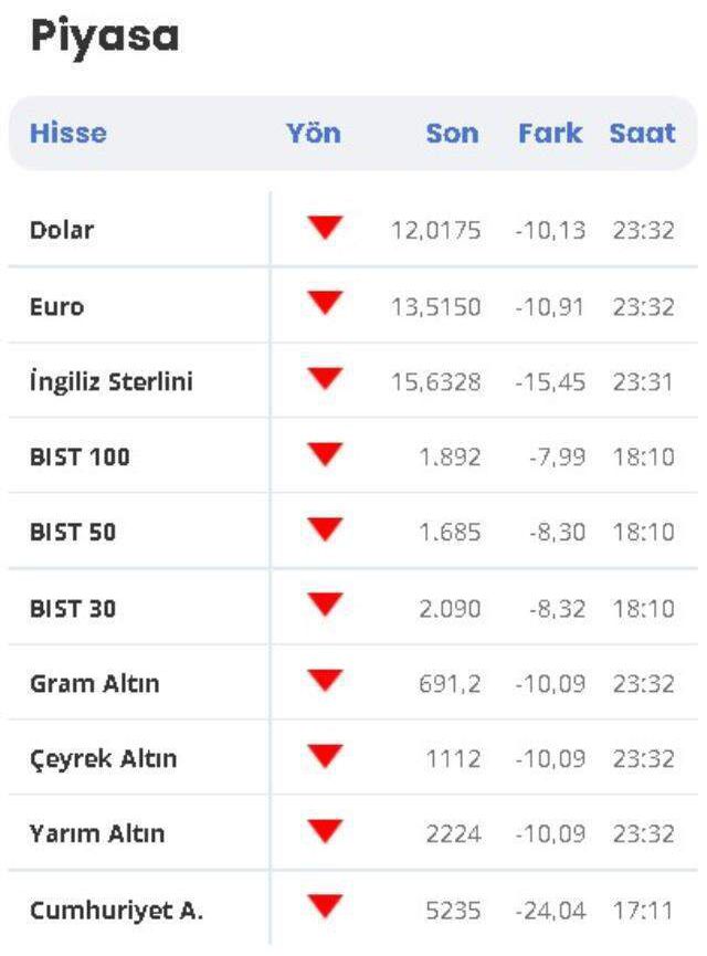 Dolar neden düşüyor? Dolar 10 TL'ye iner mi? 21 Aralık Salı son dakika güncel Dolar, Eruo, Sterlin, Altın kuru! Dolar neden düştü?