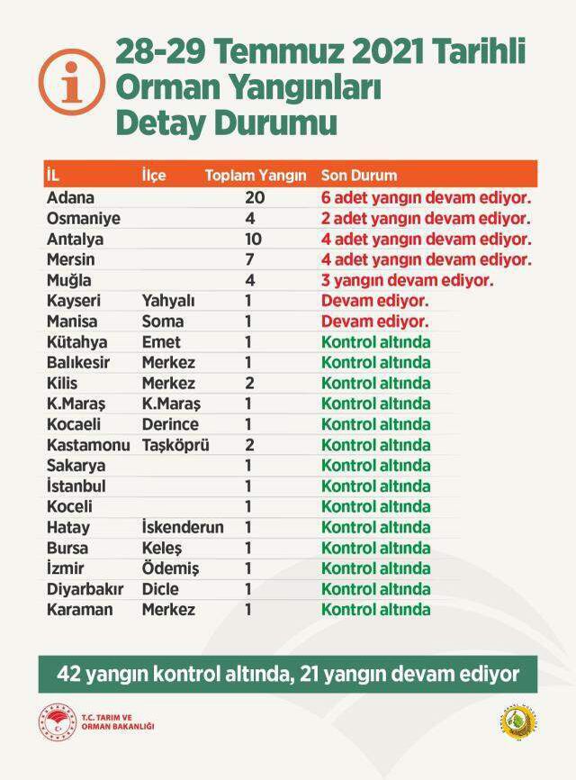 Hatay yangını söndürüldü mü? Hatay yangını son durum ne? Hatay'daki yangın söndü mü?