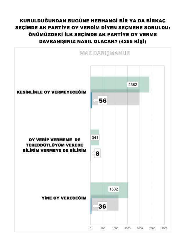 AK Parti'ye oy vermekten vazgeçenlerin sebebi ne? Son anketten dikkat çeken sonuç