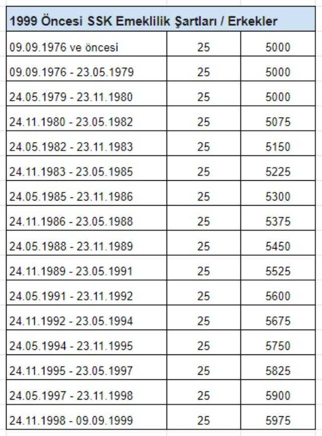 EYT'lilerin kaç gün prim ödemesi gerekiyor? İşte 1999 öncesi yıllara göre emeklilik şartları