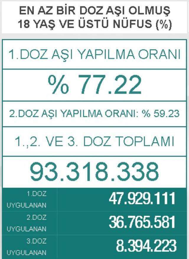 30 Ağustos Pazartesi 2021 korona tablosu… Bugünkü corona vaka sayısı açıklandı! 30 Ağustos koronavirüsten kaç kişi öldü?