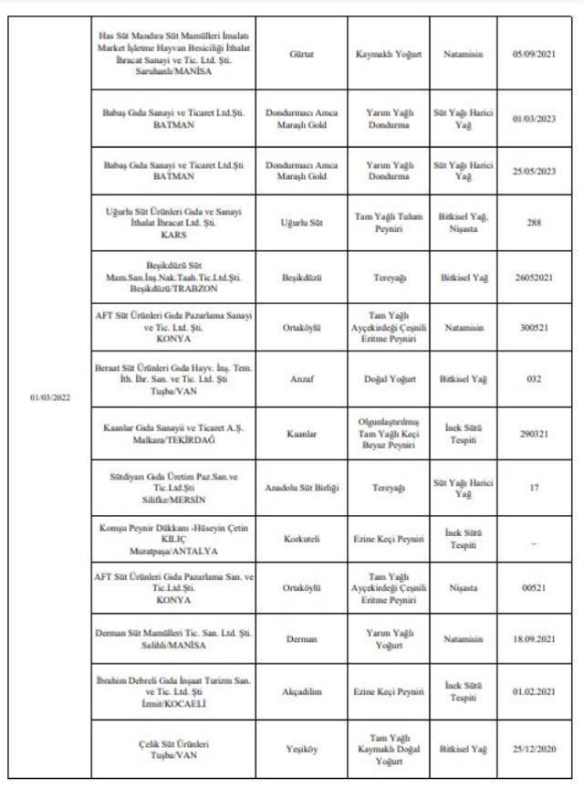 Bakanlık tek tek açıkladı! İşte gıdada hile yapan firmalar ve ürünleri