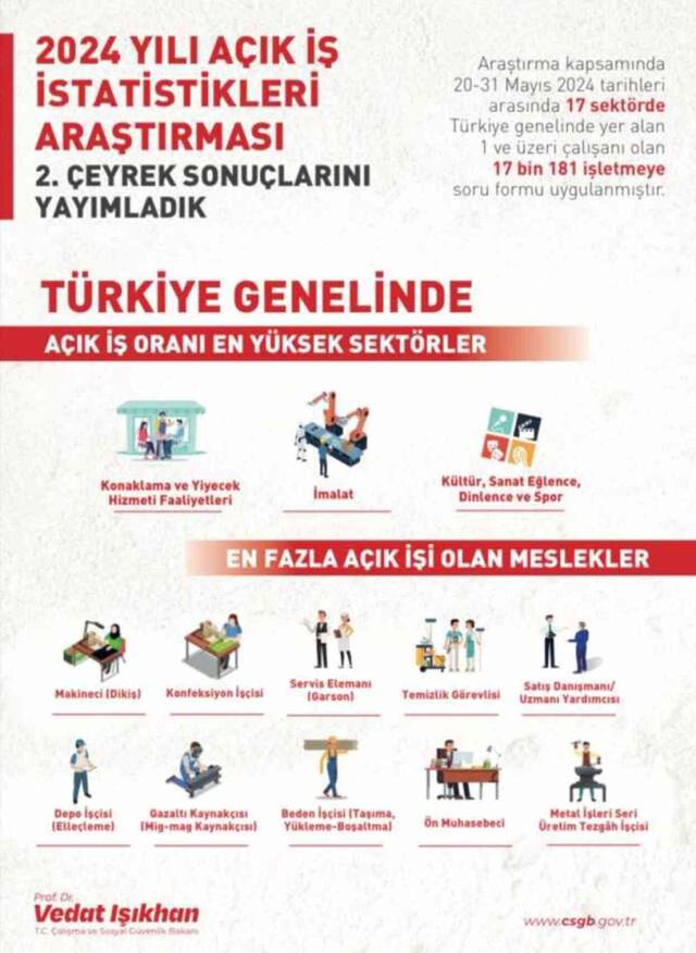 Çalışma ve Sosyal Güvenlik Bakanı Işıkhan: 270 bin 761 açık iş tespit ettik