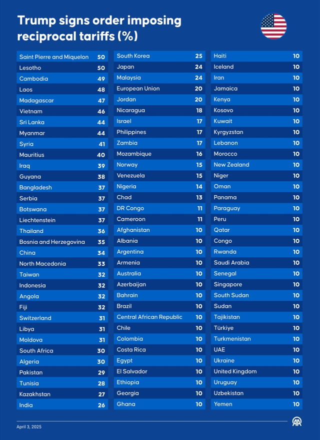 Trump'tan dünyaya vergi yağmuru! Listede Türkiye de var