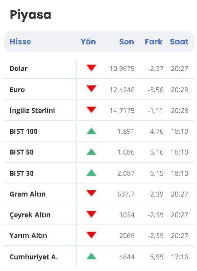 Dolar düşer mi yükselir mi? Dolar 10 TL'nin altına düşer mi? 24 Aralık Cuma dolar ne kadar? Döviz (Dolar, Euro, Sterlin, Altın) düşer mi çıkar mı?