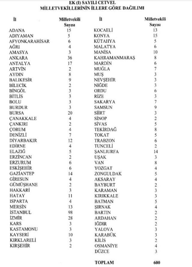 Hangi ilden kaç vekil çıkacak? İllere göre milletvekili sayısı kaç olacak? İstanbul, Ankara ve İzmir'den kaç milletvekili çıkacak?