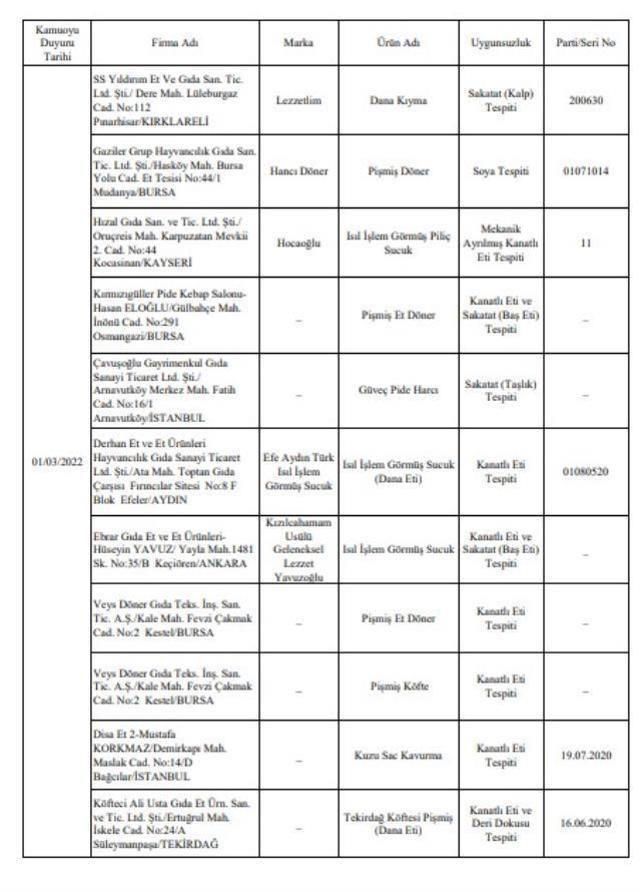 Bakanlık tek tek açıkladı! İşte gıdada hile yapan firmalar ve ürünleri