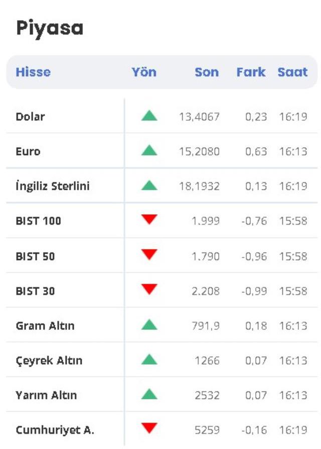 1 Dolar kaç TL? 1 Dolar ne kadar oldu? 21 Ocak Dolar, Altın ve Borsa'da son durum! 1 gram altın ne kadar? Yükseldi mi düştü mü? 1 Euro kaç TL?
