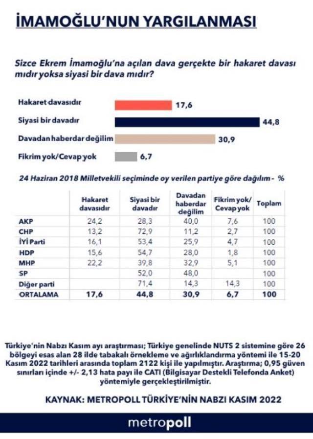 İmamoğlu'na açılan dava için seçmen ne dedi? İşte anketten çıkan sonuçlar
