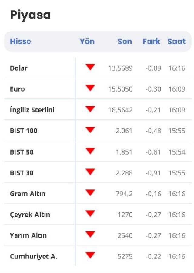 1 Dolar kaç TL? 1 Dolar ne kadar oldu? 14 Ocak Dolar, Altın ve Borsa'da son durum! 1 gram altın ne kadar? Yükseldi mi düştü mü? 1 Euro kaç TL?