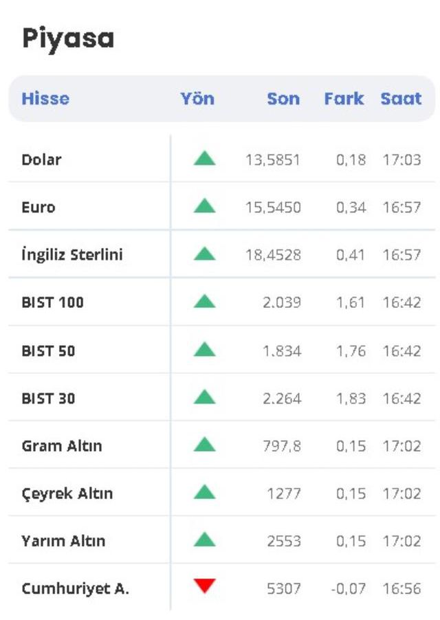 1 Dolar ne kadar? 1 Dolar kaç TL oldu? 9 Şubat Dolar, Altın ve Borsa'da son durum! 1 gram altın ne kadar? Yükseldi mi düştü mü? 1 Euro kaç TL?