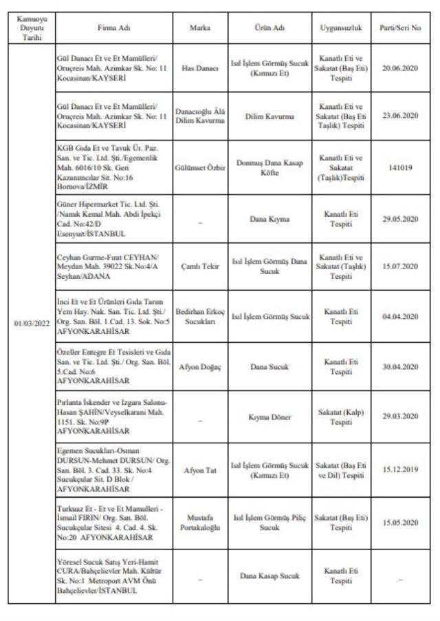 Bakanlık tek tek açıkladı! İşte gıdada hile yapan firmalar ve ürünleri
