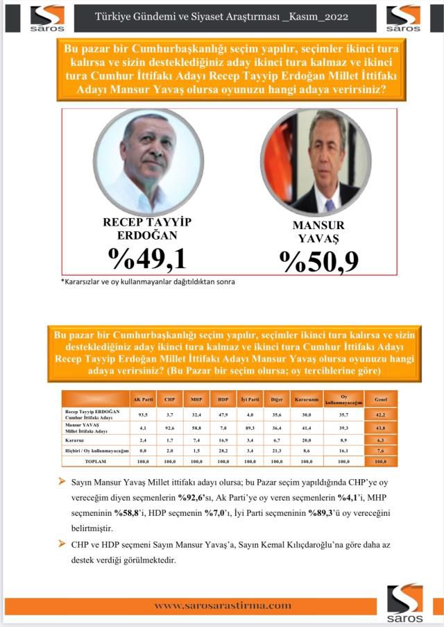 Son ankette Erdoğan'ın karşısına İmamoğlu ve Yavaş çıkarıldı! Biri farklı kaybederken, diğeri yarışı önde bitirdi