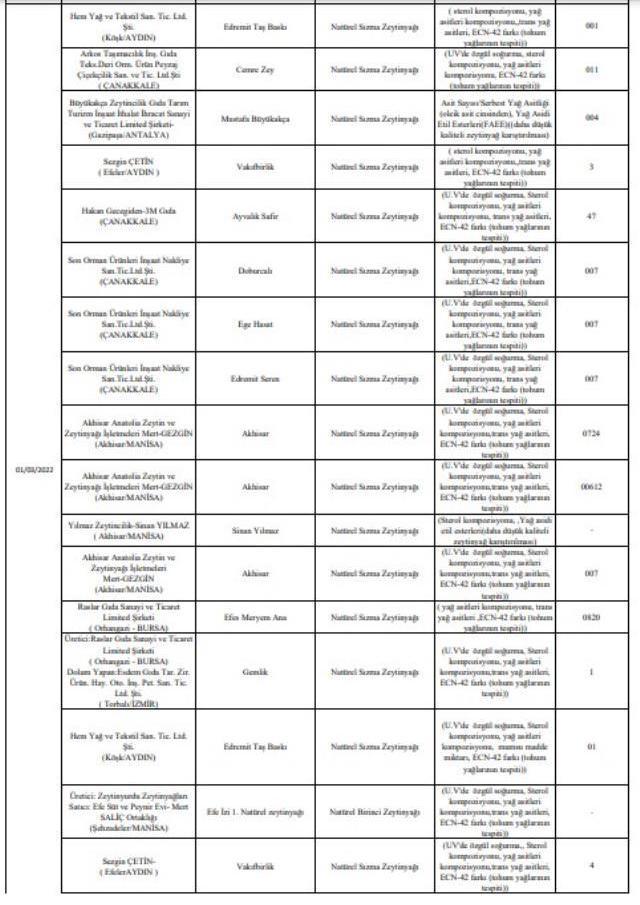 Bakanlık tek tek açıkladı! İşte gıdada hile yapan firmalar ve ürünleri