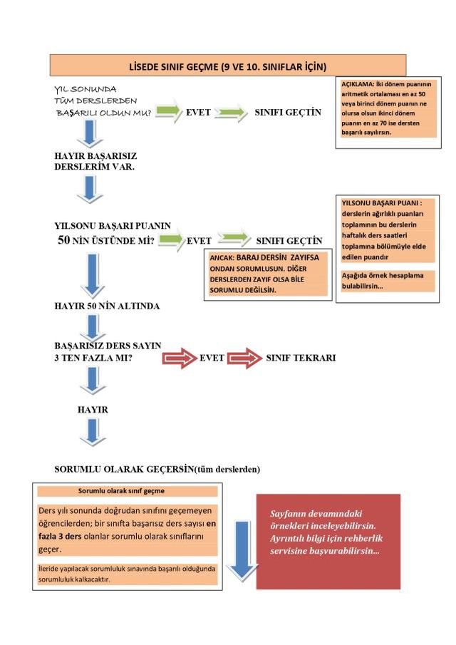 Lisede ortalama 50 üstü olursa sınıf geçilir mi? Lisede ortalama kaç olursa sınıfta kalınır?