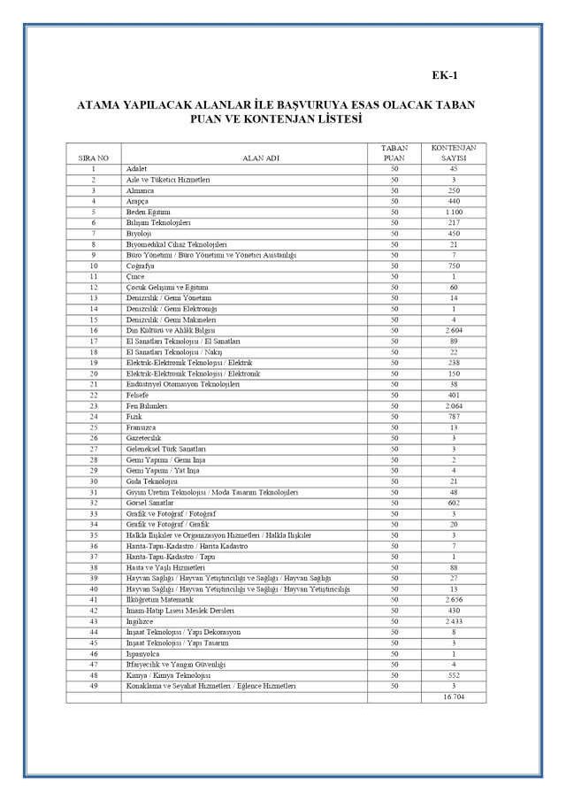 45 bin atama Fen Bilimleri Öğretmenliği kontenjanı kaç? 2023 Fen Bilimleri öğretmeni kaç kişi atanacak?