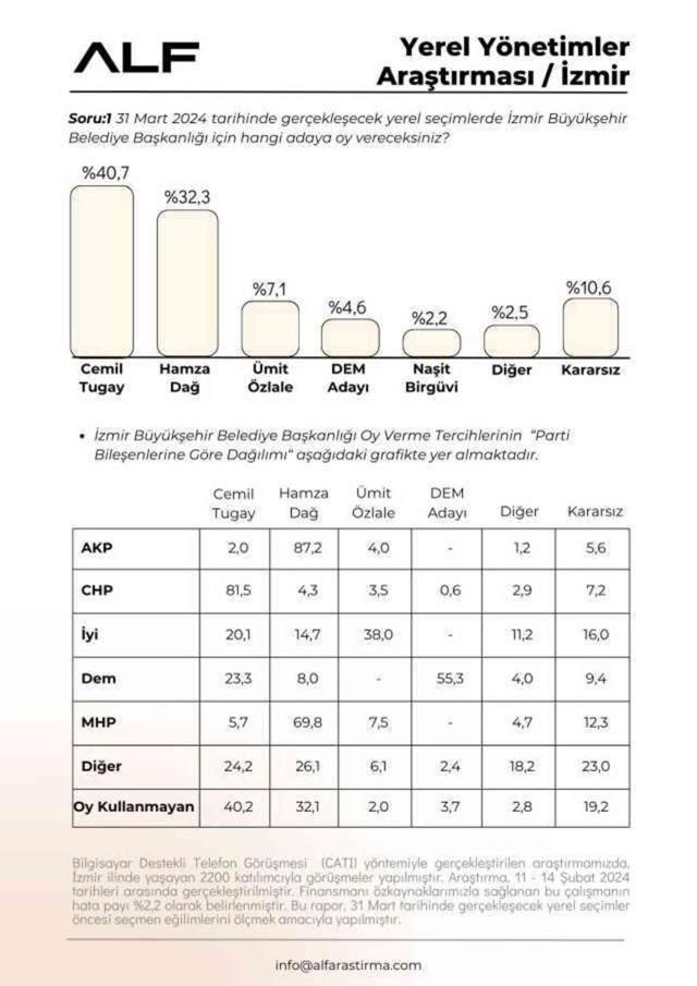 İzmir için anket sonuçları açıklandı: Oy farkı yüzde 8,3