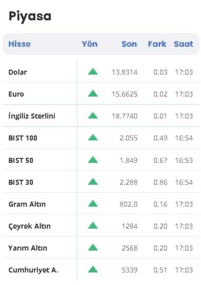 1 Dolar kaç TL? 1 Dolar ne kadar oldu? 11 Ocak Dolar, Altın ve Borsa'da son durum! 1 gram altın ne kadar? Yükseldi mi düştü mü? 1 Euro kaç TL?