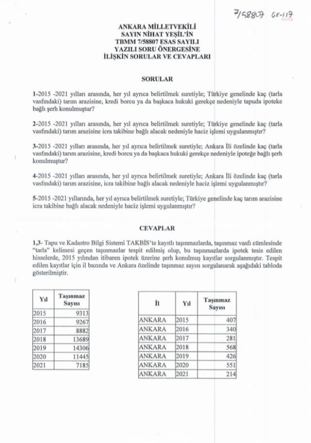 CHP Milletvekili sordu Bakan Kurum cevapladı: Haciz işlemi uygulanan tarım arazisi sayısı 6 yılda yüzde 101 arttı