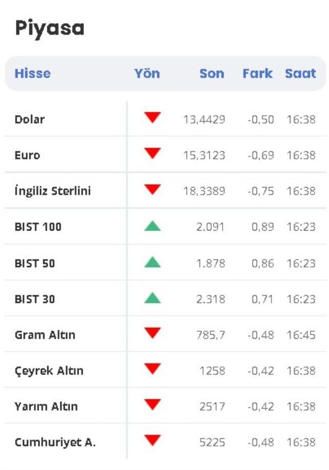 1 Dolar kaç TL? 1 Dolar ne kadar oldu? 17 Ocak Dolar, Altın ve Borsa'da son durum! 1 gram altın ne kadar? Yükseldi mi düştü mü? 1 Euro kaç TL?