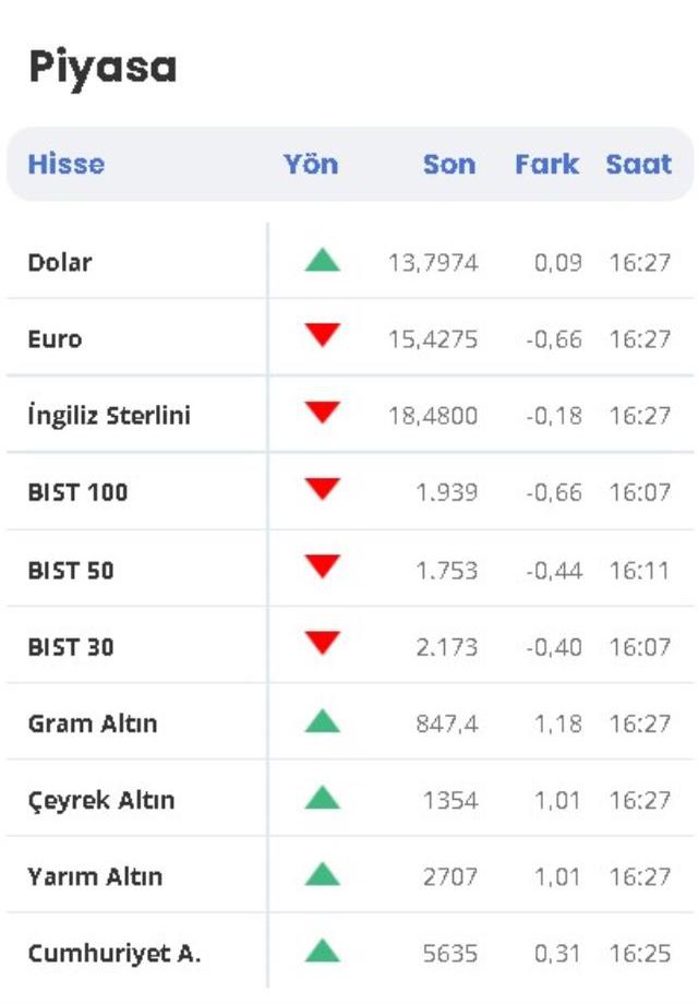 1 Dolar ne kadar? 1 Dolar kaç TL oldu? 28 Şubat Dolar, Altın ve Borsa'da son durum! 1 gram altın ne kadar? Yükseldi mi düştü mü? 1 Euro kaç TL?