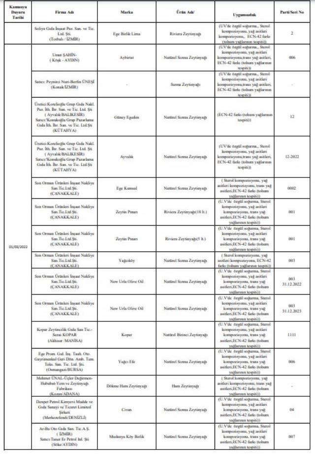 Bakanlık tek tek açıkladı! İşte gıdada hile yapan firmalar ve ürünleri