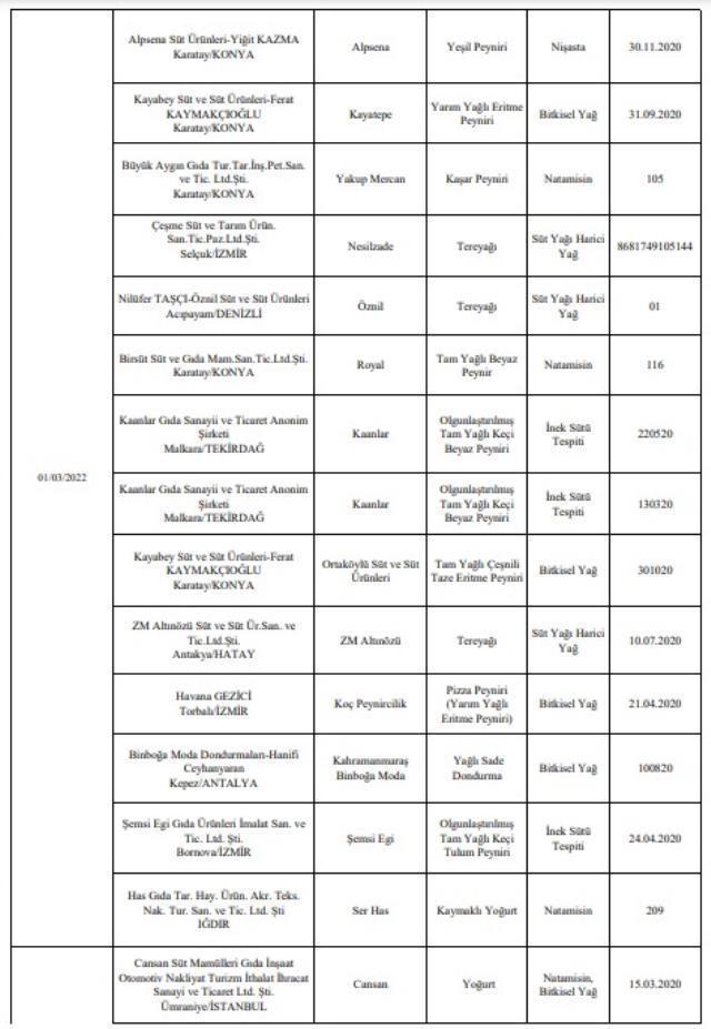Bakanlık tek tek açıkladı! İşte gıdada hile yapan firmalar ve ürünleri