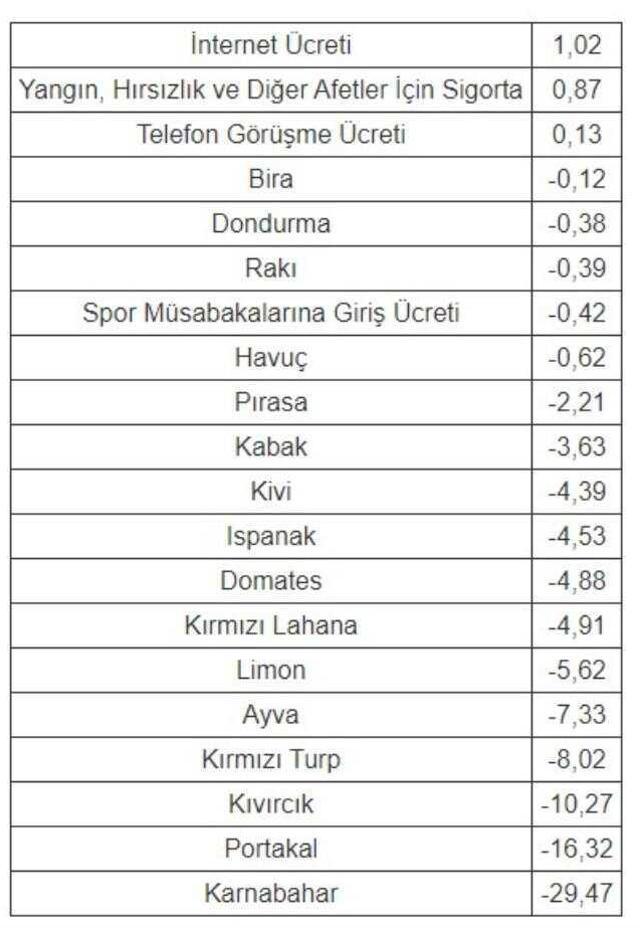 Aralık 2021'de fiyatı en fazla artan ürün 'yazım ve çizim kağıtları' oldu