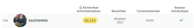 Twitch'te en çok aboneye sahip olan kadın yayıncı Kkatamina oldu