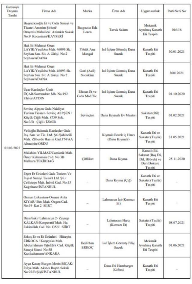 Bakanlık tek tek açıkladı! İşte gıdada hile yapan firmalar ve ürünleri