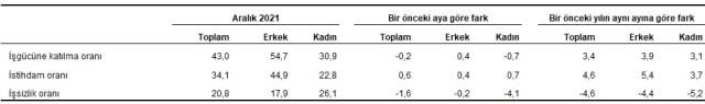 Türkiye İşsizlik Oranı 2022: Yıllara göre işsizlik oranları Türkiye'de kaçtır? TÜİK işsizlik oranı açıklandı! Genç nüfus işsizlik oranı kaç oldu?