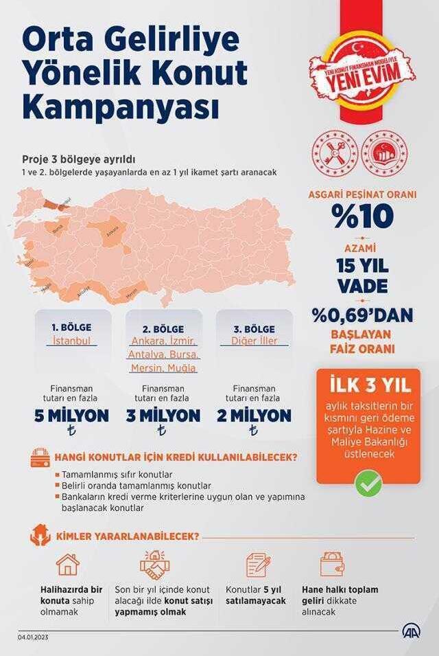 Dar gelirliye konut kampanyasında vatandaşların kredilere göre aylık ödeyeceği tutar belli oldu