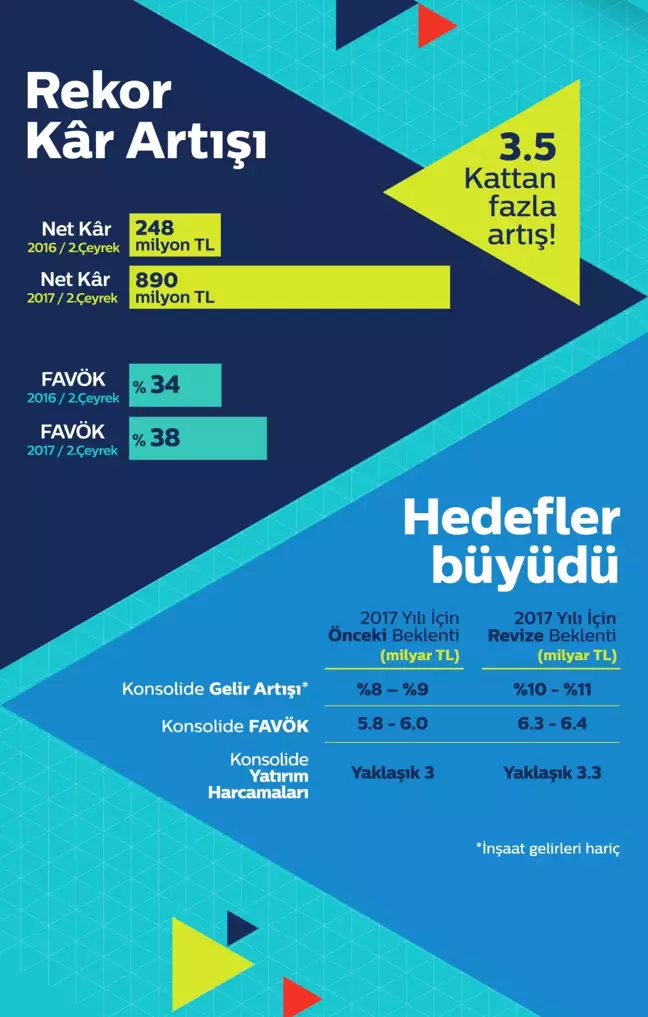 890 Milyon Tl , Türk Telekom'un Net Kârı!