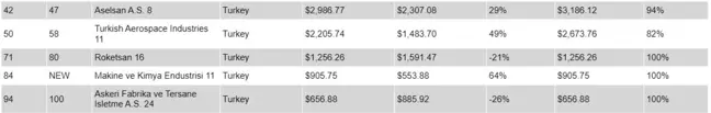Defense News Top 100 Listesinde 5 Türk Şirketi Yer Aldı