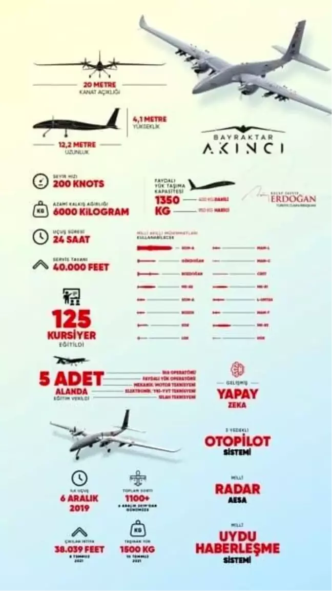 Cumhurbaşkanı Erdoğan'dan Akıncı TİHA paylaşımı