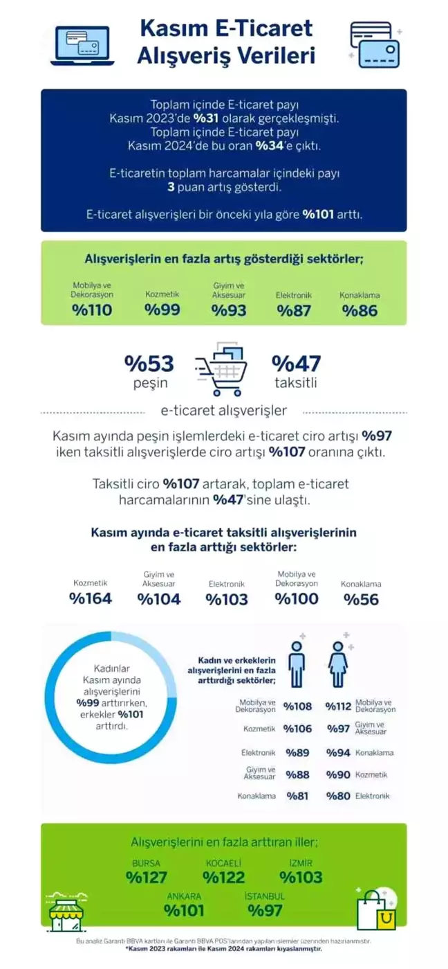 Kasım'da E-Ticaret Harcamaları Yüzde 101 Arttı