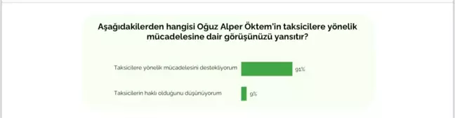 İstanbul Ekonomi Araştırması: İstanbulluların %91'i TAG'ı destekliyor