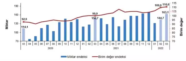 Tüik: İthalat Birim Değer Endeksi Bir Yılda Yüzde 33,7 Arttı