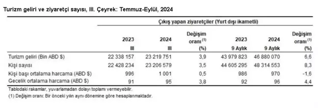 Türkiye'nin Turizm Geliri 3. Çeyrekte %3,9 Artış Gösterdi