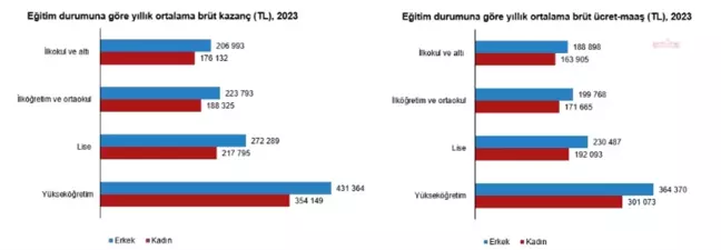 2023 Yılı Kişi Başı Ortalama Brüt Kazanç Açıklandı