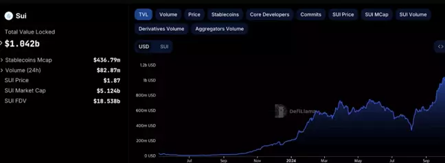Sui Blokzinciri, Üçüncü Çeyrekte 1 Milyar Dolar TVL'ye Ulaştı
