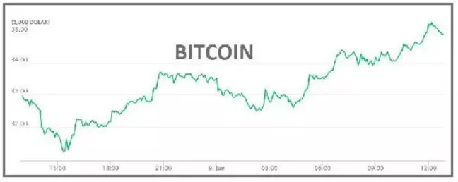 KRİPTOPARA-Salvador kararıyla Bitcoin 35,000 doları aştı