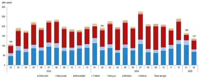 Eskişehir'de Şubat Ayı Trafiğe Kayıtlı Araç Sayısı 369 Bin 627 Oldu