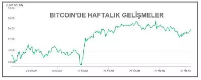 KRİPTOPARA-Bitcoin 54,000, Ethereum 2,750 doların üzerinde