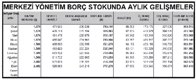 Merkezi Yönetim Borç Stoku Bir Ayda 25 Milyar Lira Arttı