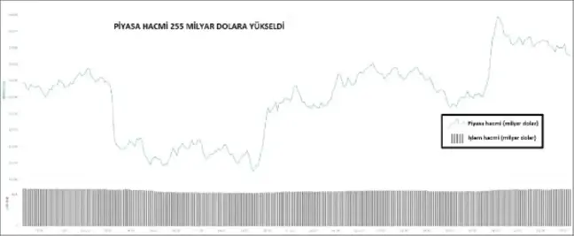 KRİPTOPARA – Piyasa hacmi 255 milyar dolara yükseldi