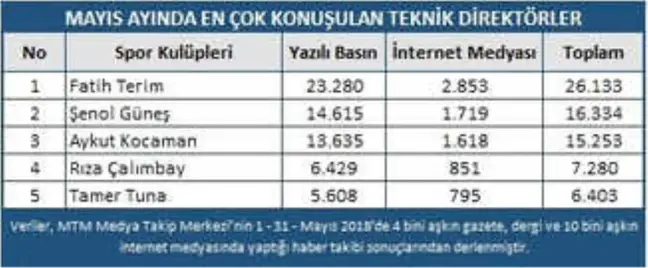 Galatasaray Mayıs'ta Spor Basınının da Şampiyonu Oldu