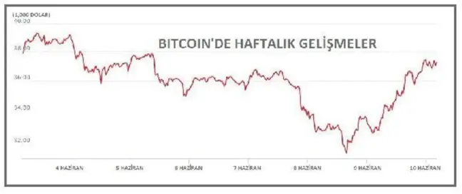 Son dakika: Salvador kararıyla Bitcoin 37,000 doları da aştı